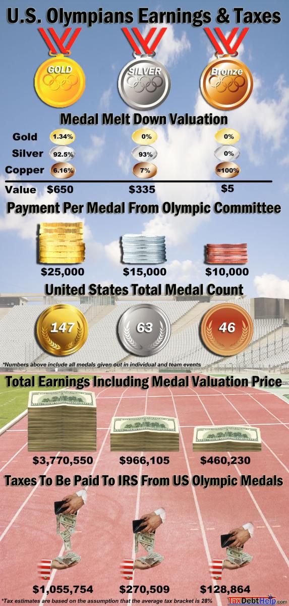 us-olympic-earnings-taxes