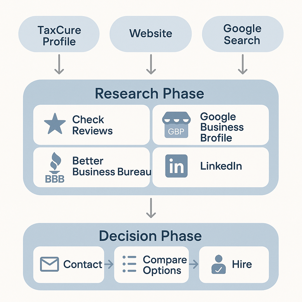 decision tree