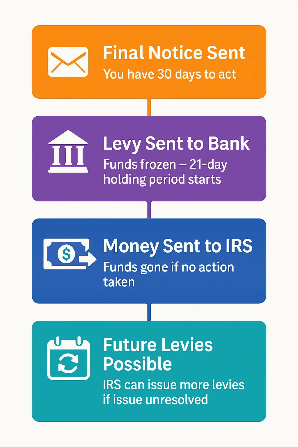 bank levy process and timeline