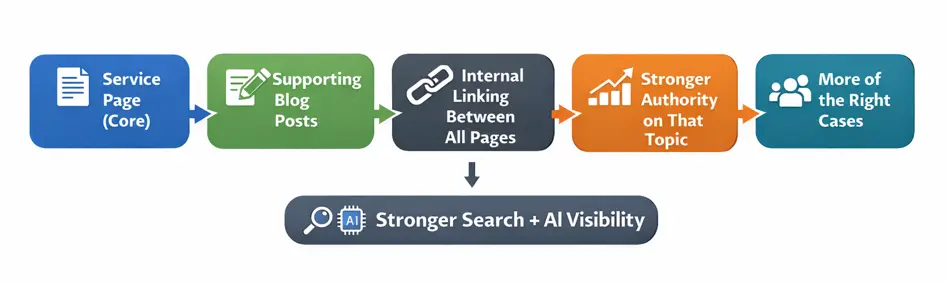 tax-seo-flow